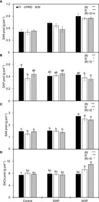 Biochar amendment alters root morphology of maize plant: Its implications in enhancing nutrient uptake and shoot growth under reduced irrigation regimes